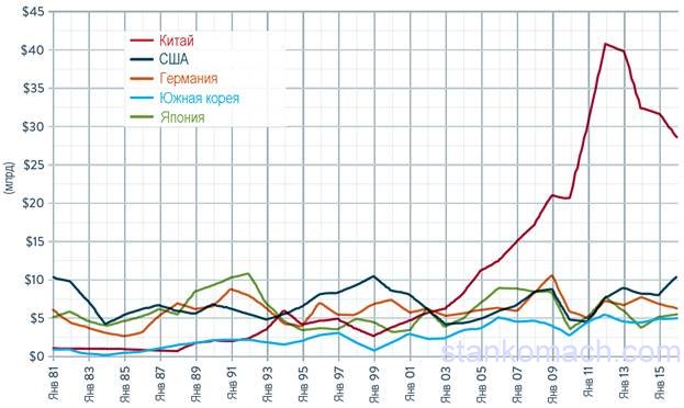 Затраты на станки пяти ведущих стран 1981~2014 года